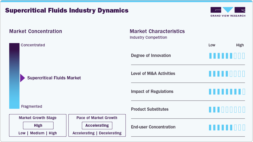Supercritical Fluids Industry Dynamics