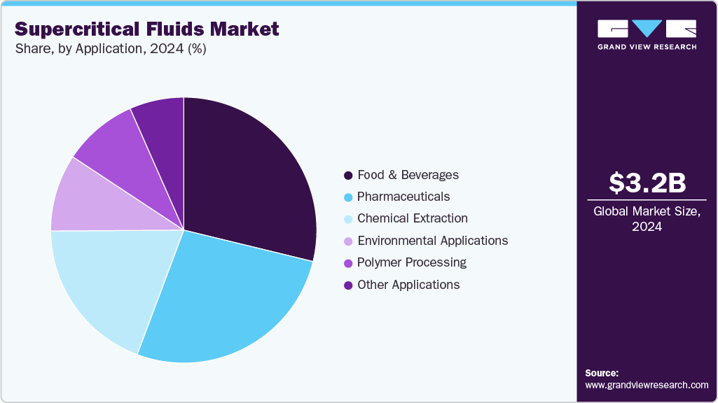 Supercritical Fluids Market Share