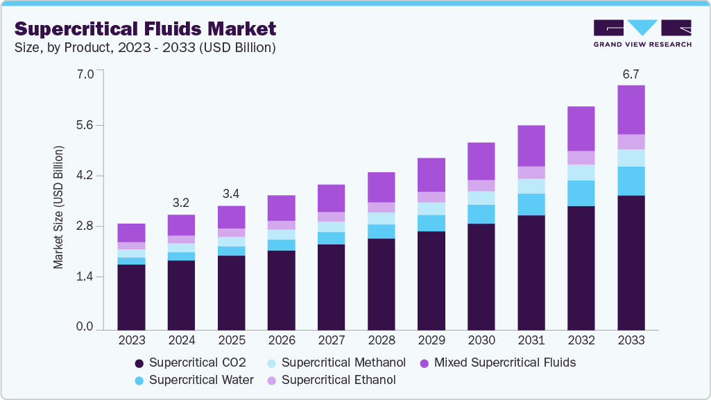 Supercritical fluids market size and growth forecast (2023-2033)