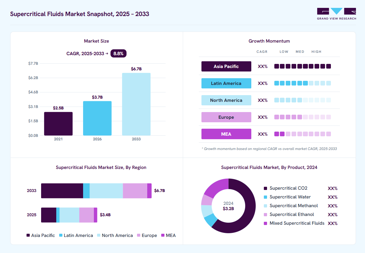 Supercritical fluids market overview: Grand View Research estimates the global market size at USD 3.2 billion in 2024, projected to grow from USD 3.7 billion in 2026 to USD 6.7 billion by 2033 at a 8.8% CAGR, with regional growth momentum.