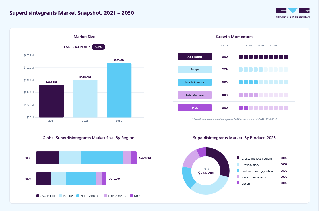 Superdisintegrants market overview highlighting global market size in 2023 (USD 536.2 Million), revenue forecast for 2030 (USD 769.8 Million), growth trends (CAGR 5.3% from 2024 to 2030), and regional growth momentum