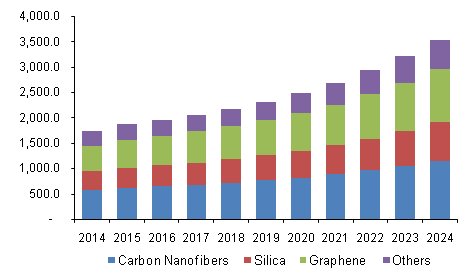 U.S. Superhydrophobic Coating Market revenue by raw material, 2014 - 2024 (USD Thousand)