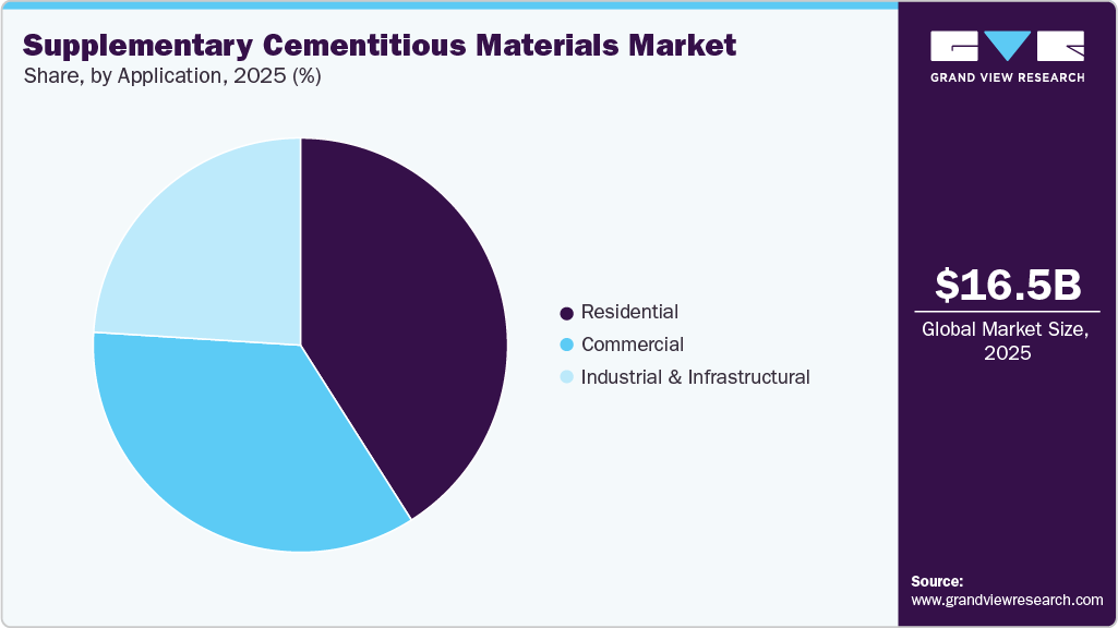 Supplementary Cementitious Market Share Supplementary Cementitious Market Share