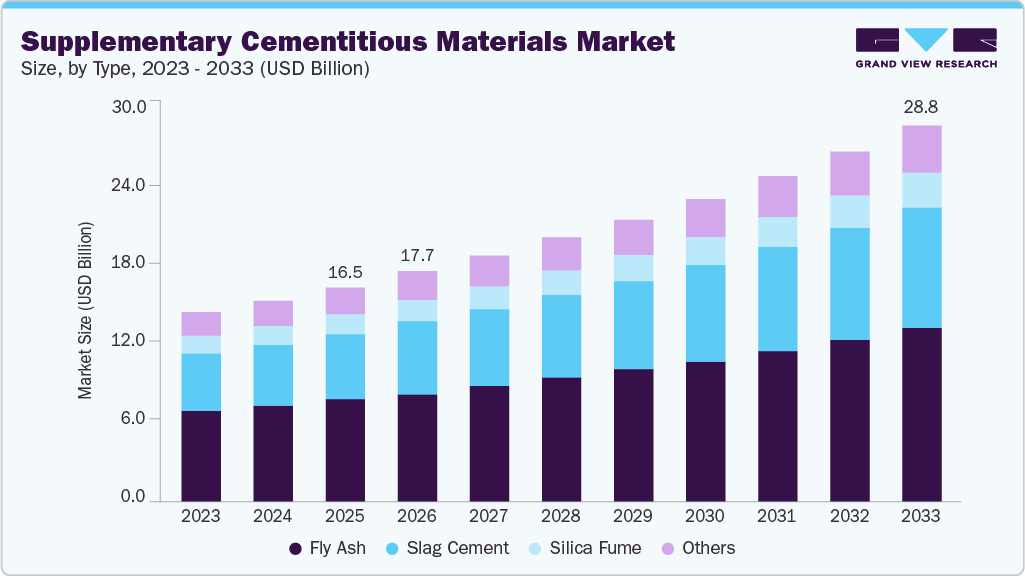 Supplementary cementitious market size and growth forecast (2023-2033) Supplementary cementitious market size and growth forecast (2023-2033)