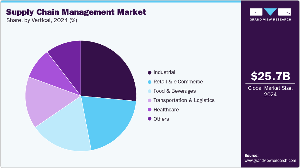 Supply Chain Management Market Share