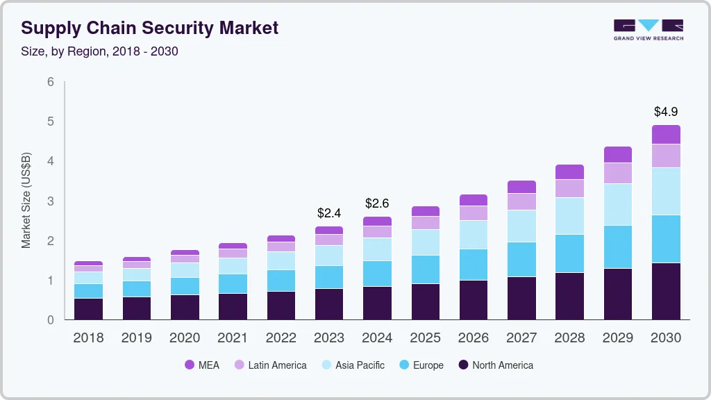 Supply chain security market size and growth rate, 2023 - 2030