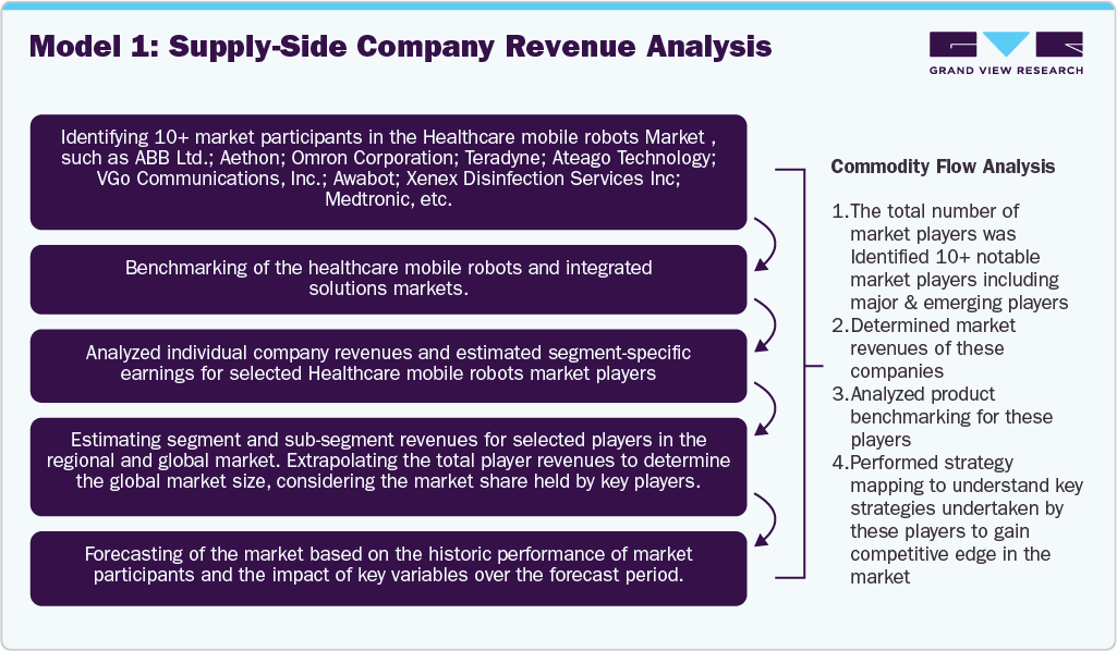 Supply-Side Company Revenue Analysis