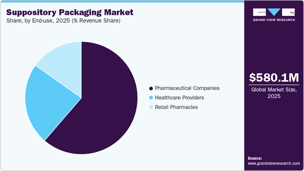Suppository Packaging Market Share Suppository Packaging Market Share