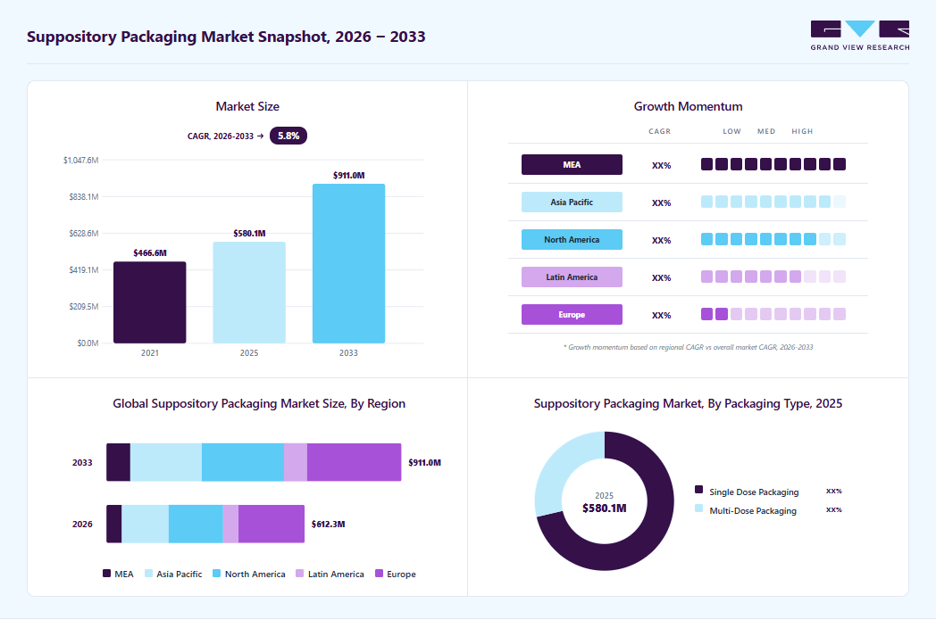 Suppository packaging market overview: Grand View Research estimates the global market size at USD 580.1 million in 2025, projected to grow from USD 612.3 million in 2026 to USD 911.0 million by 2033 at a 5.8% CAGR, with regional growth momentum.