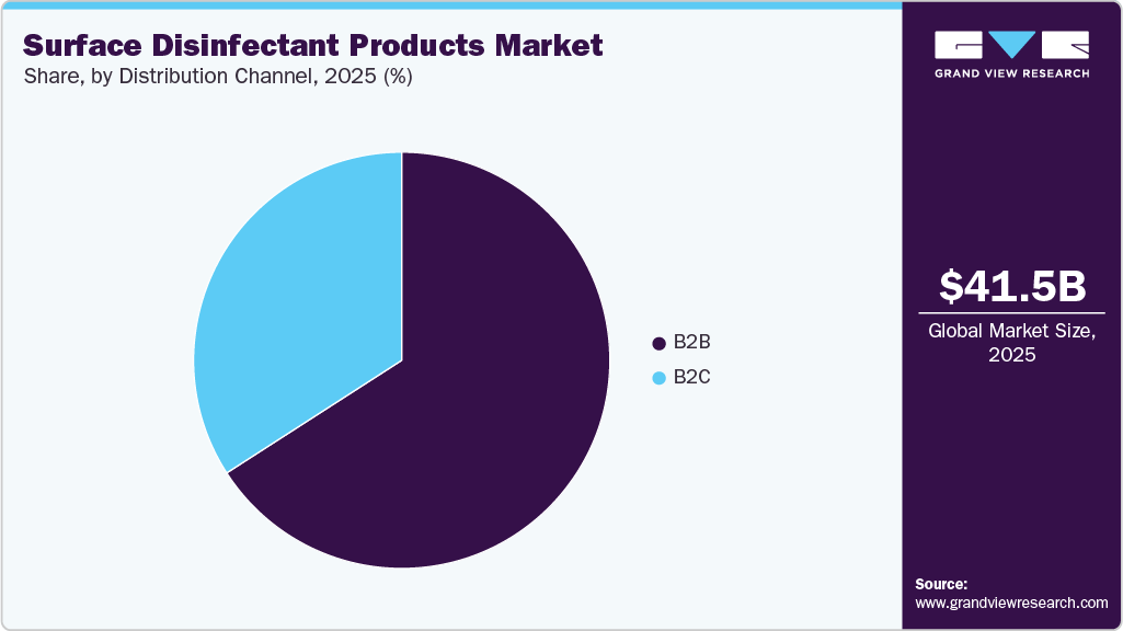 Surface Disinfectant Products Market Share