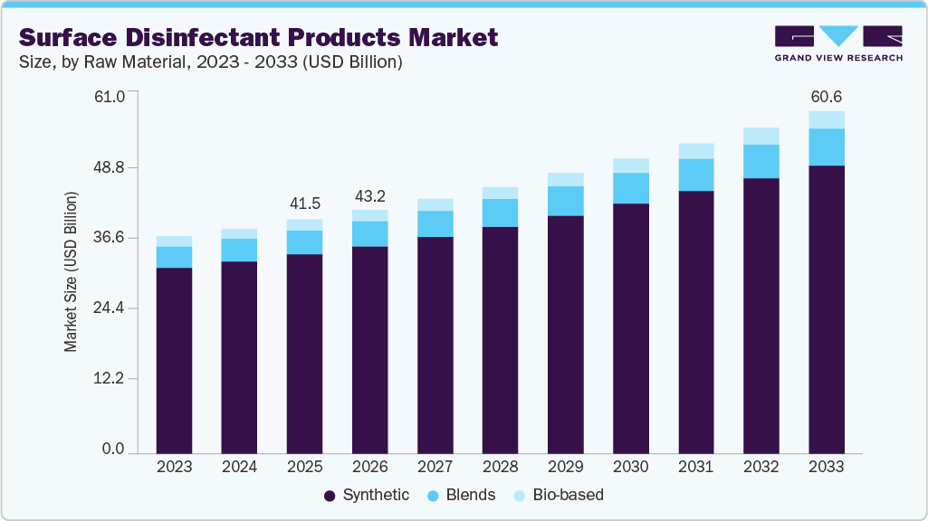 Surface disinfectant products market size and growth forecast (2023-2033)