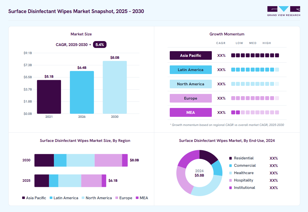 Surface disinfectant wipes market overview: Grand View Research estimates the global market size at USD 5.8 billion in 2024, projected to grow from USD 6.4 billion in 2026 to USD 8 billion by 2030 at a 5.4% CAGR, with regional growth momentum.