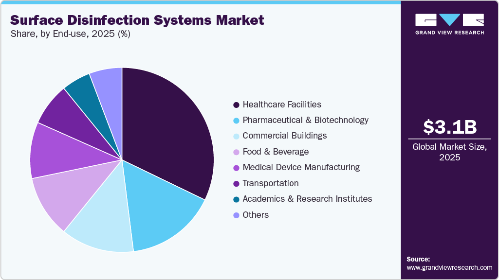 Surface Disinfection Systems Market Share