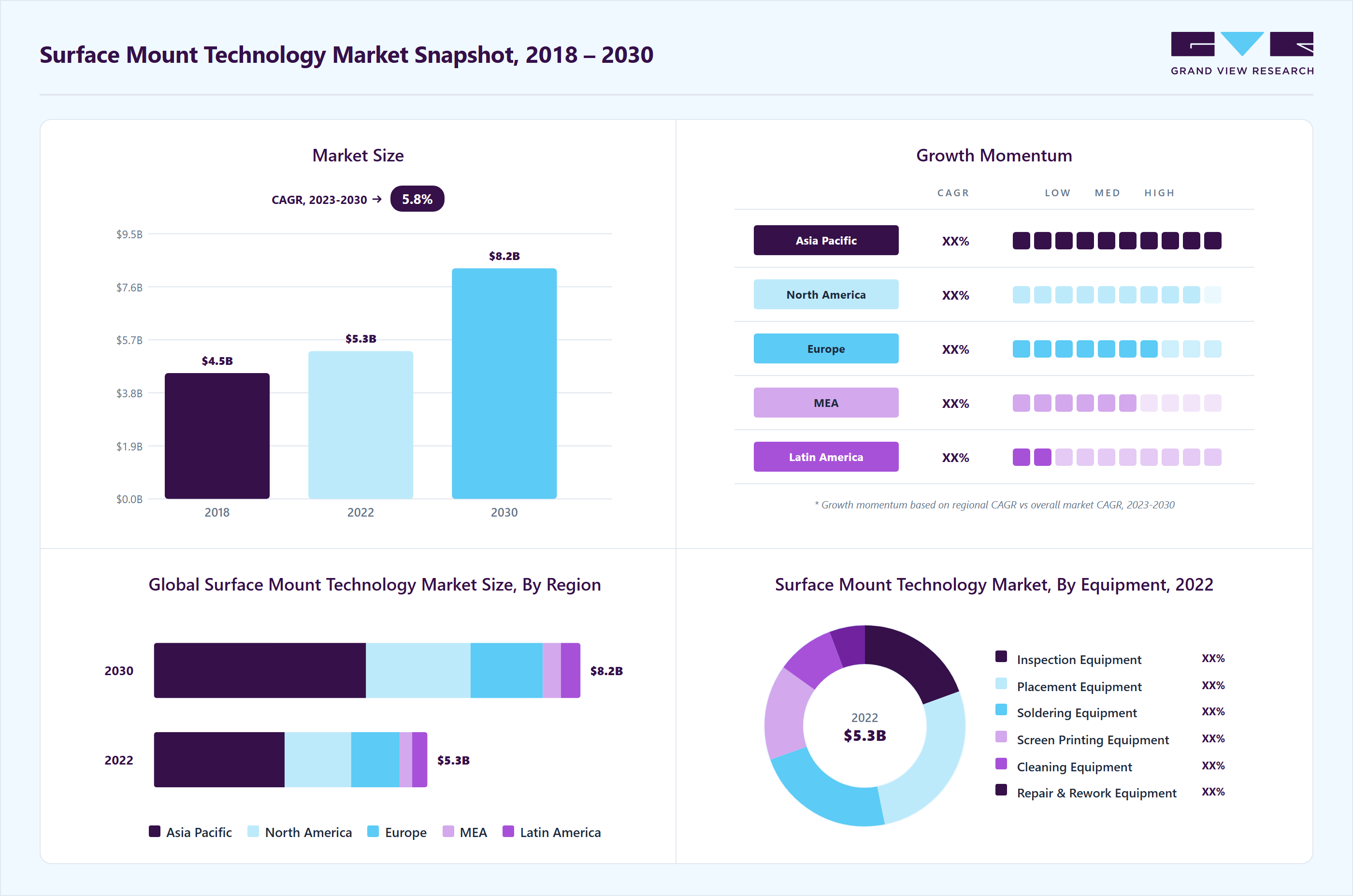 Surface mount technology market overview highlighting global market size in 2022 (USD 5.27 Million), revenue forecast for 2030 (USD 8.22 Million), growth trends (CAGR 5.8% from 2023 to 2030), and regional growth momentum