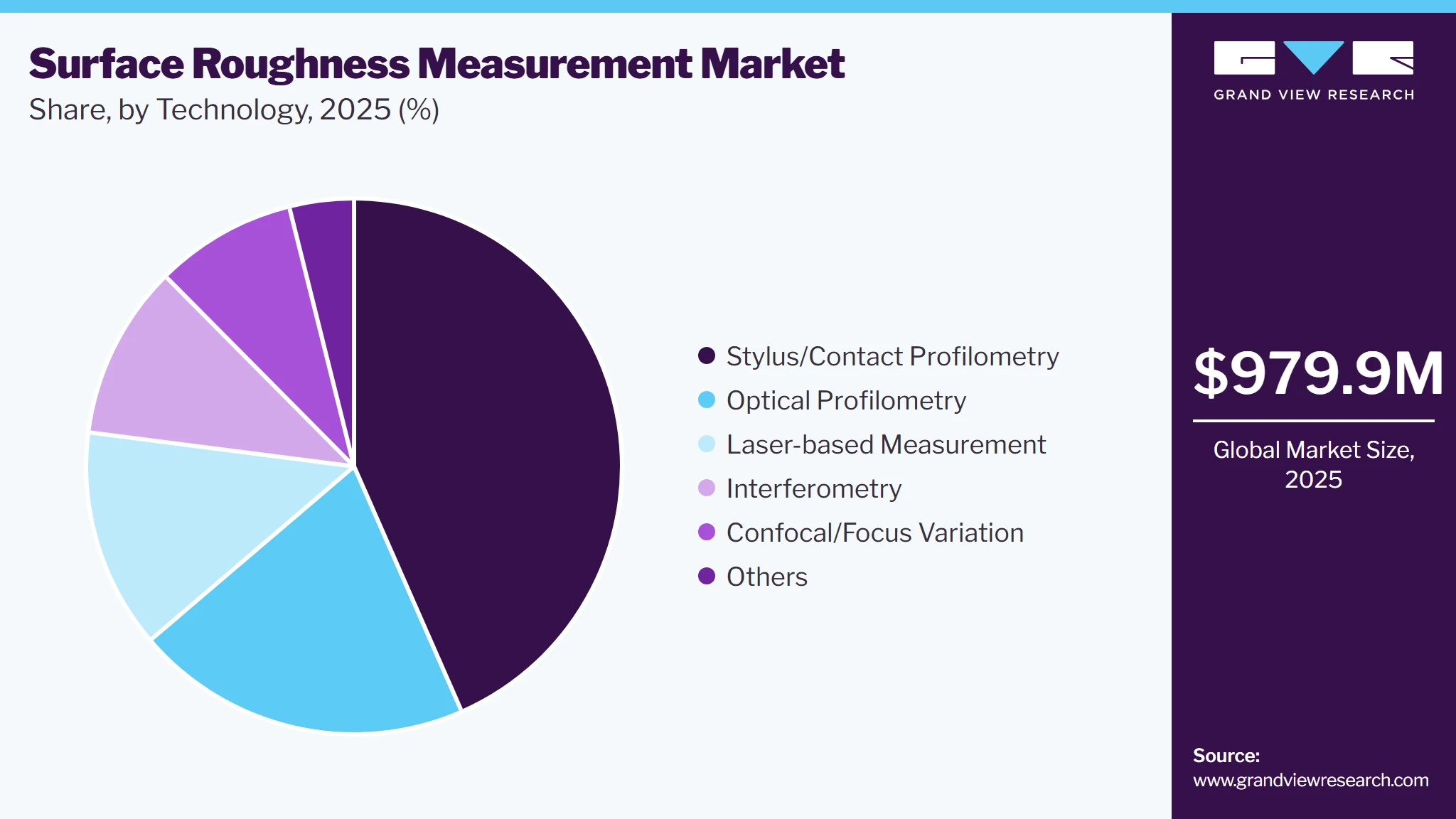 Surface Roughness Measurement Market Share