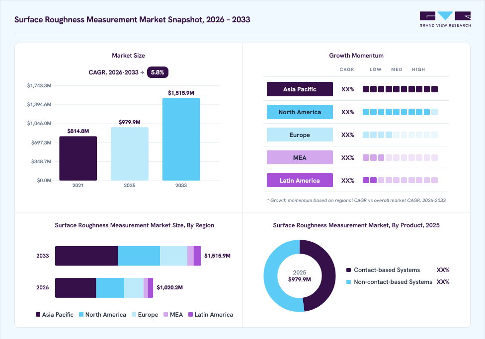 Surface roughness measurement market overview: Grand View Research estimates the global market size at USD 979.9 million in 2025, projected to grow from USD 1,020.2 million in 2026 to USD 1,515.9 million by 2033 at a 5.8% CAGR, with regional growth momentum.