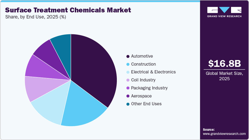 Surface Treatment Chemicals Market Share