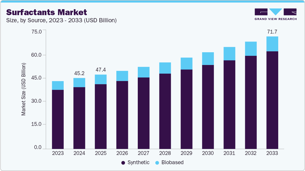 Surfactants market size and growth forecast (2023-2033)