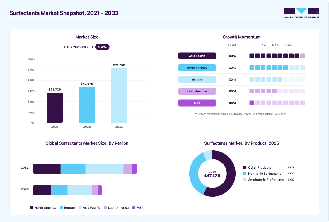 Surfactants market overview highlighting global market size in 2025 (USD 47,369.0 Million), revenue forecast for 2033 (USD 71,748.7 Million), growth trends (CAGR 5.4% from 2026 to 2033), and regional growth momentum