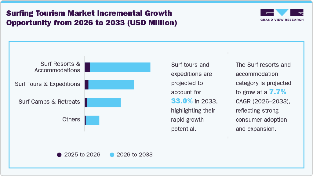 Surfing Tourism Market Incremental Growth Opportunity from 2026 to 2033 (USD Million)