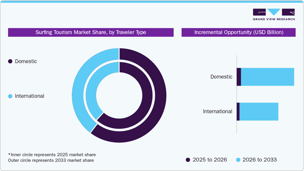 Surfing Tourism Market Share, by Traveler Type