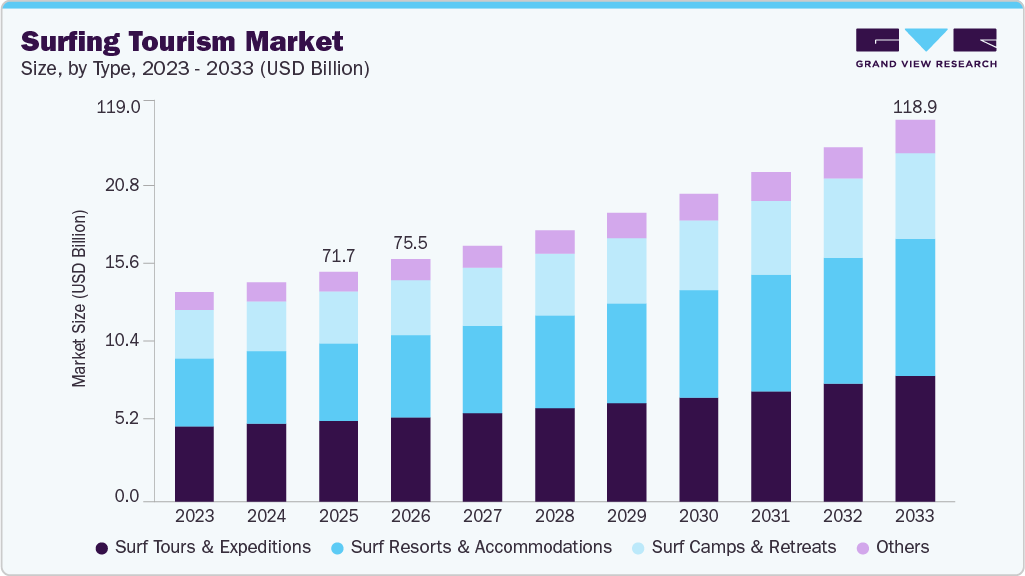 Surfing tourism market size and growth forecast (2023-2033)
