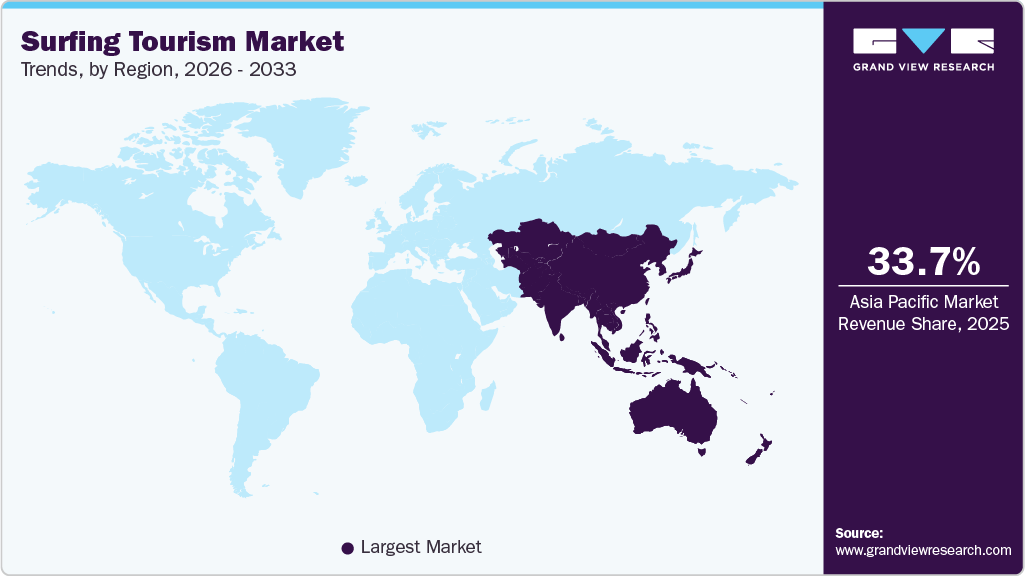 Surfing Tourism Market Trends, by Region, 2026 - 2033