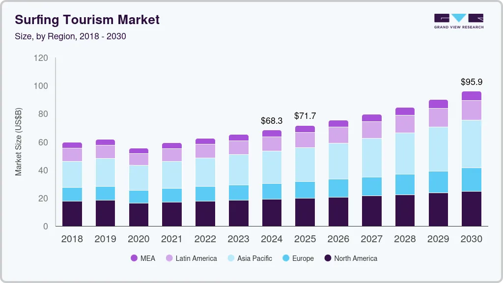 Surfing tourism market size by region, and growth forecast (2025-2030) Surfing tourism market size by region, and growth forecast (2025-2030)