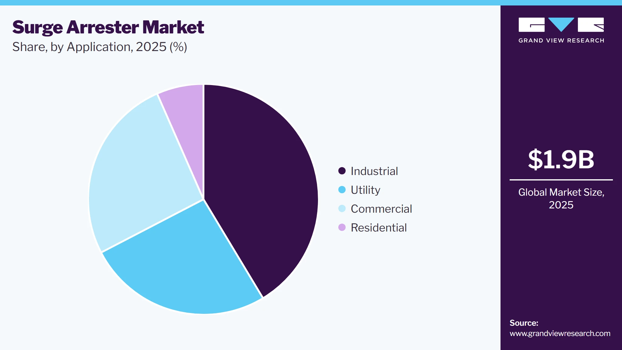 Surge Arrester Market Share
