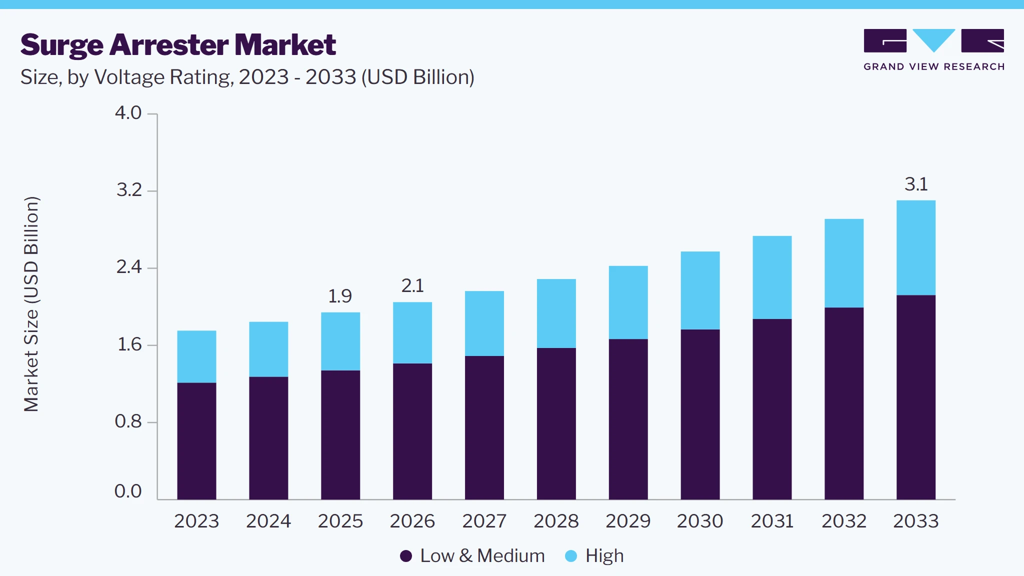 Surge arrester market size and growth forecast (2023-2033)