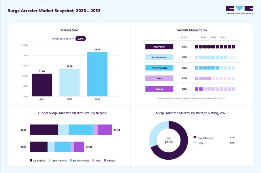 Surge arrester market overview: Grand View Research estimates the global market size at USD 1.9 billion in 2025, projected to grow from USD 2.1 billion in 2026 to USD 3.1 billion by 2033 at a 6.1% CAGR, with regional growth momentum.