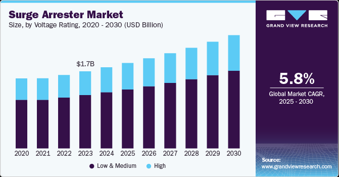 Surge Arrester Market Size, By Voltage Rating, 2020 - 2030 (USD Million)