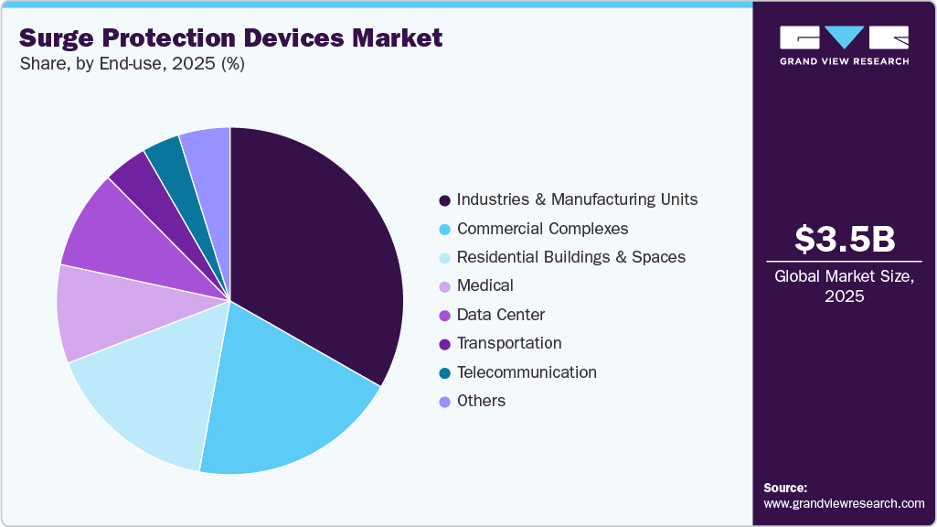 Surge Protection Devices Market Share