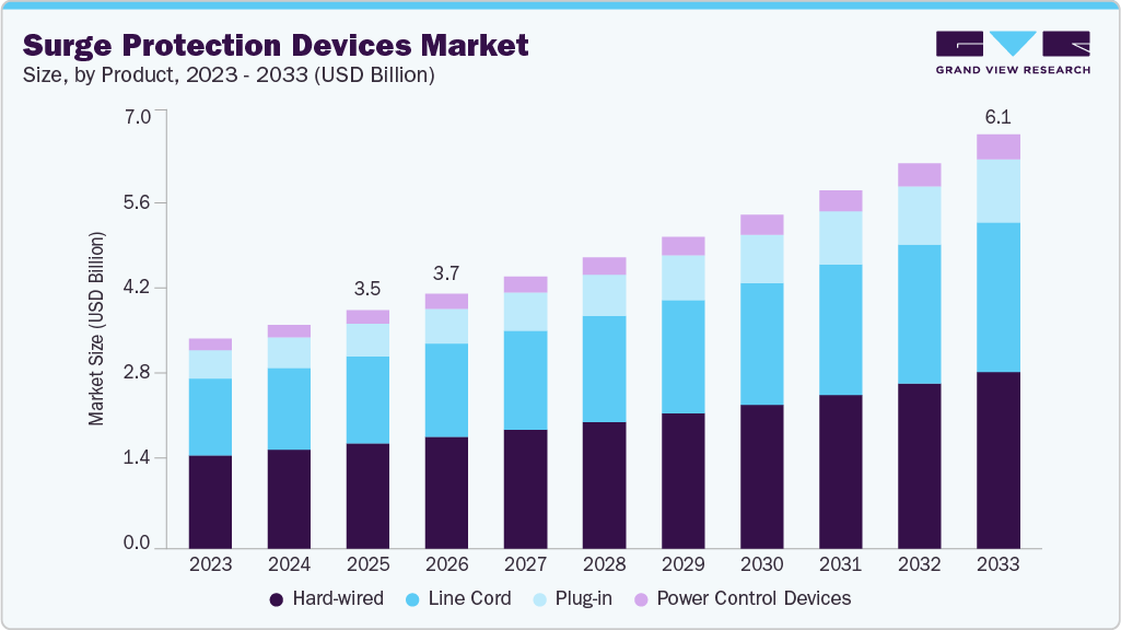 Surge protection devices market size and growth forecast (2023-2033)