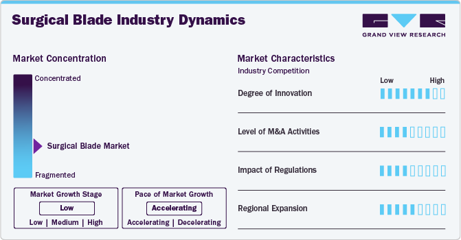 Surgical Blade Industry Dynamics