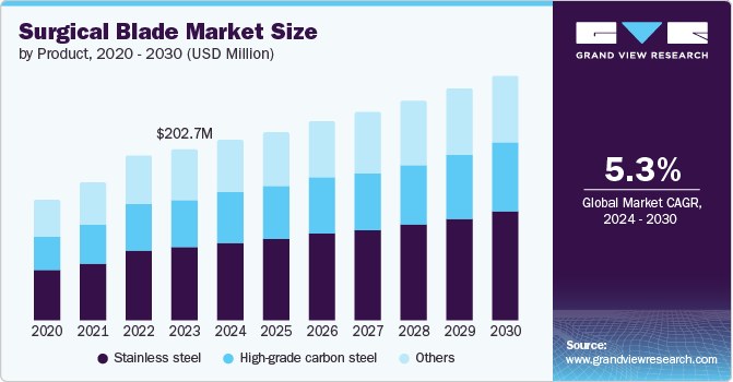 Surgical Blade Market Size by Product, 2020 - 2030 (USD Million)