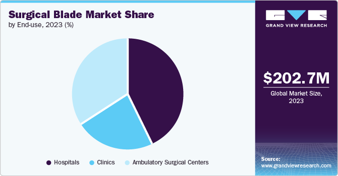 Surgical Blade Market Share by End-use, 2023 (%)