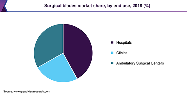 Surgical blades market share, by end use, 2018 (%)