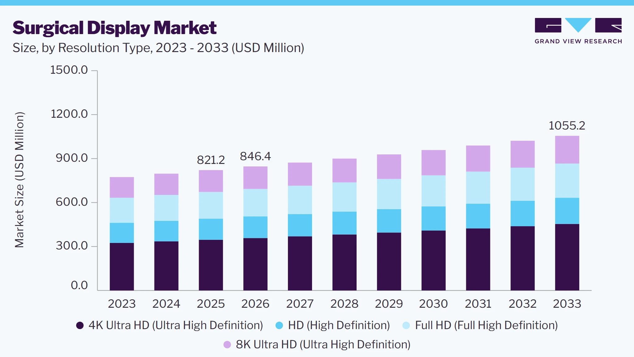 Surgical display market size and growth forecast (2023-2033)