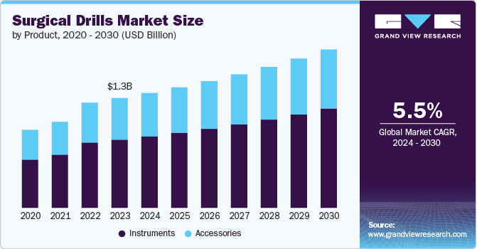 Surgical Drills Market Size by Product, 2020 - 2030 (USD Billion)0