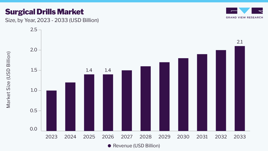 Surgical drills market size and growth forecast (2023-2033)
