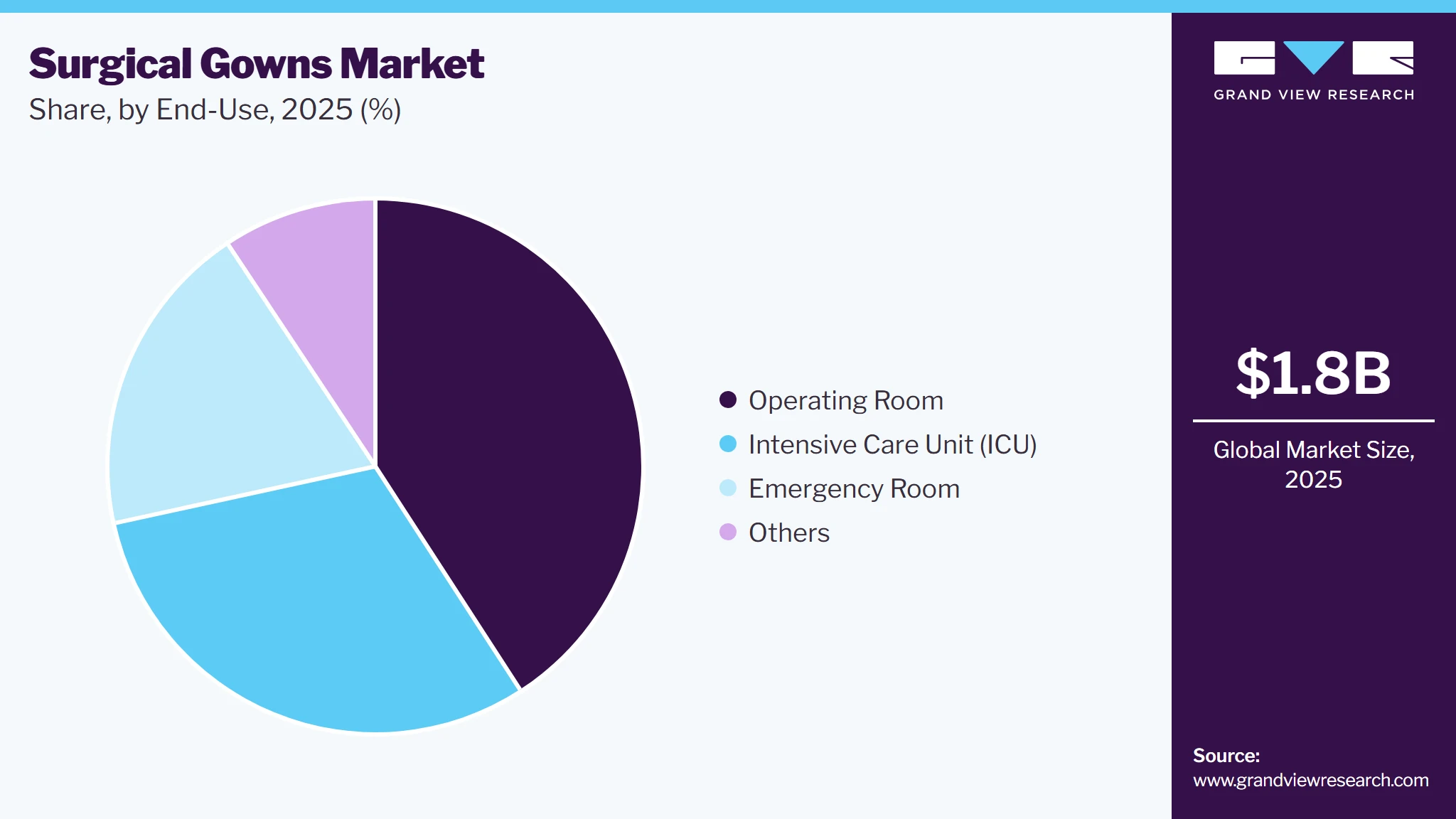 Surgical Gowns Market Share