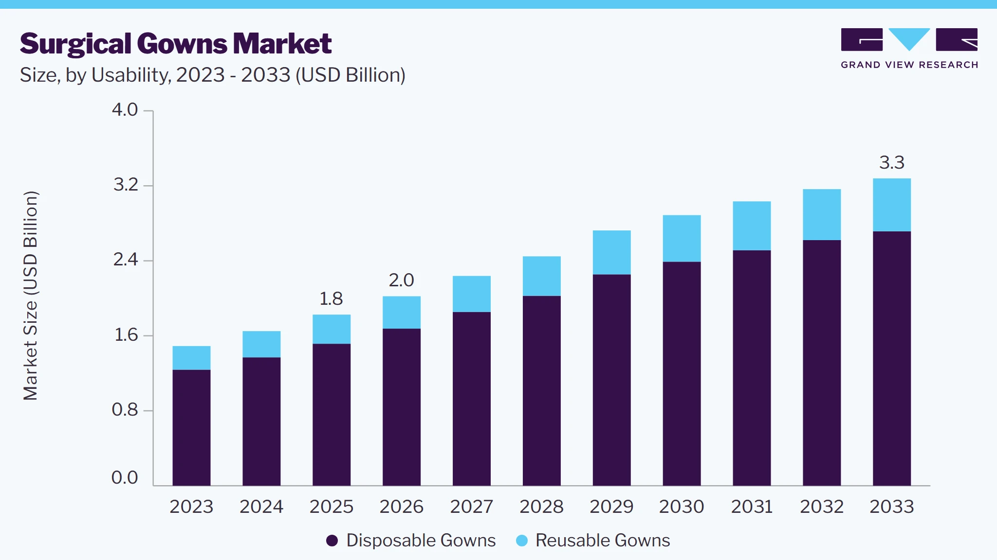 Surgical gowns market size and growth forecast (2023-2033)