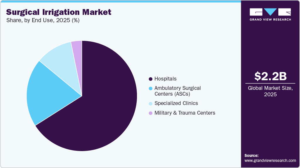 Surgical Irrigation Market Share