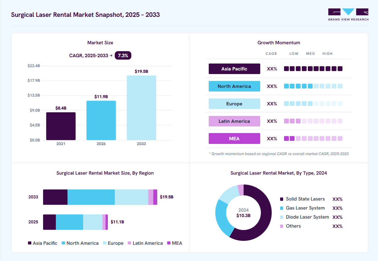 Surgical laser rental market overview: Grand View Research estimates the global market size at USD 10.3 billion in 2024, projected to grow from USD 11.9 billion in 2026 to USD 19.5 billion by 2033 at a 7.3% CAGR, with regional growth momentum.