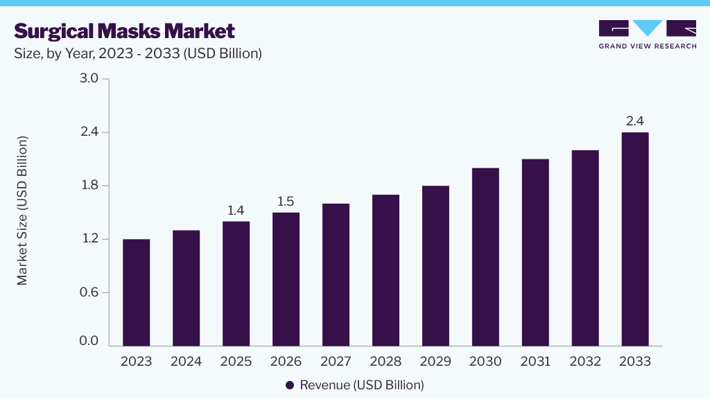 Surgical masks market size and growth forecast (2023-2033)