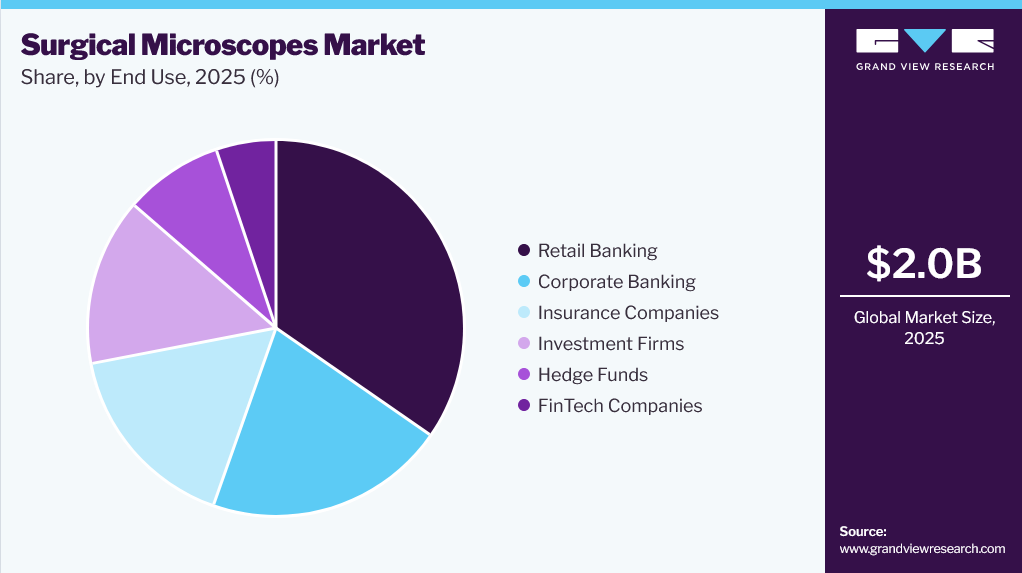 Surgical Microscope Market Share