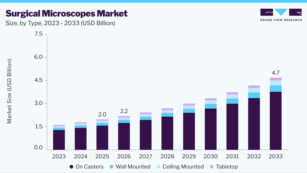 Surgical microscope market size and growth forecast (2023-2033)