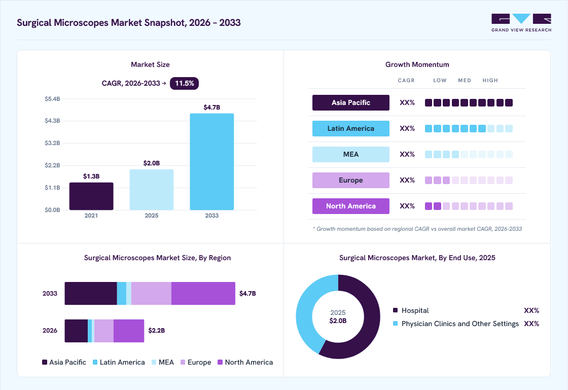 Surgical microscope market overview: Grand View Research estimates the global market size at USD 2 billion in 2025, projected to grow from USD 2.2 billion in 2026 to USD 4.7 billion by 2033 at a 11.5% CAGR, with regional growth momentum.