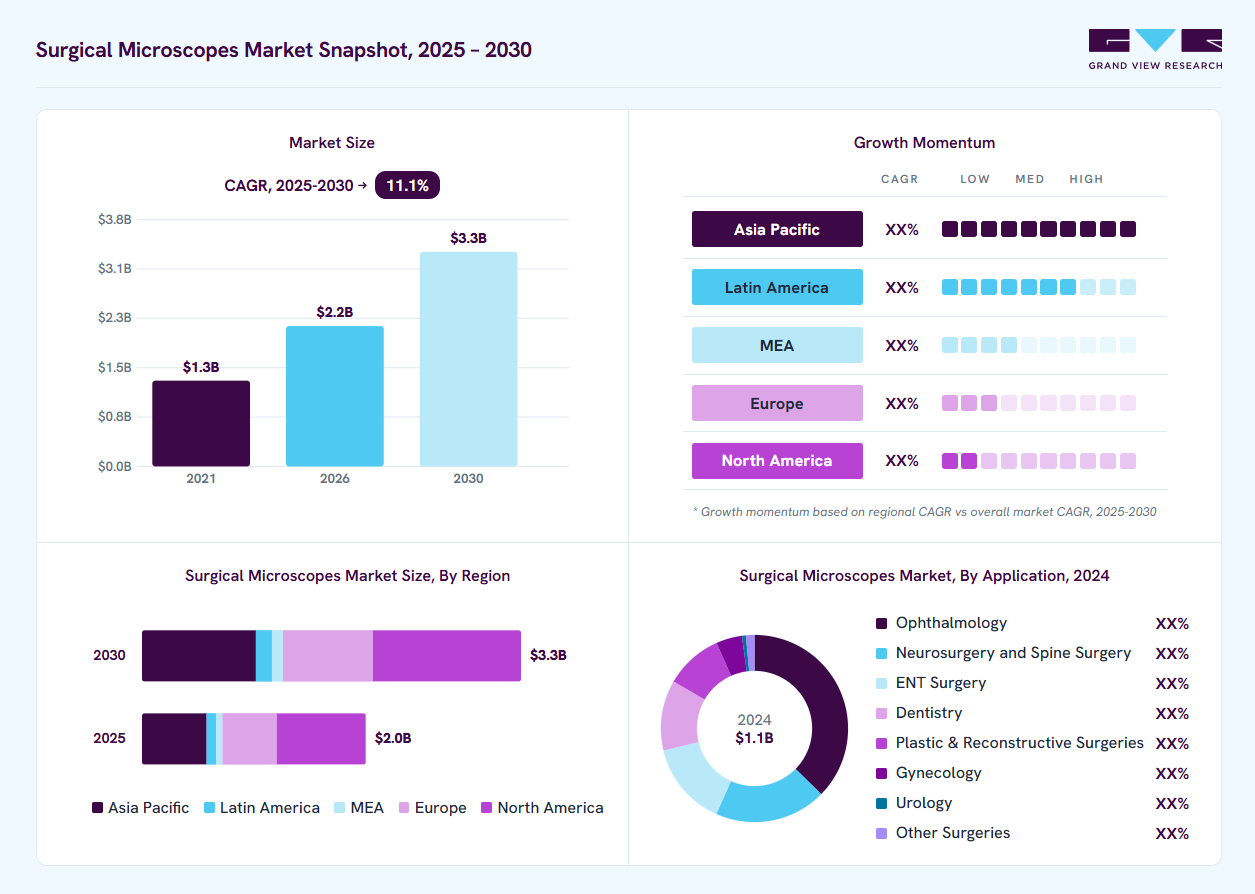 Surgical microscopes market overview: Grand View Research estimates the global market size at USD 1.1 billion in 2024, projected to grow from USD 2.2 billion in 2026 to USD 3.3 billion by 2030 at a 11.1% CAGR, with regional growth momentum.